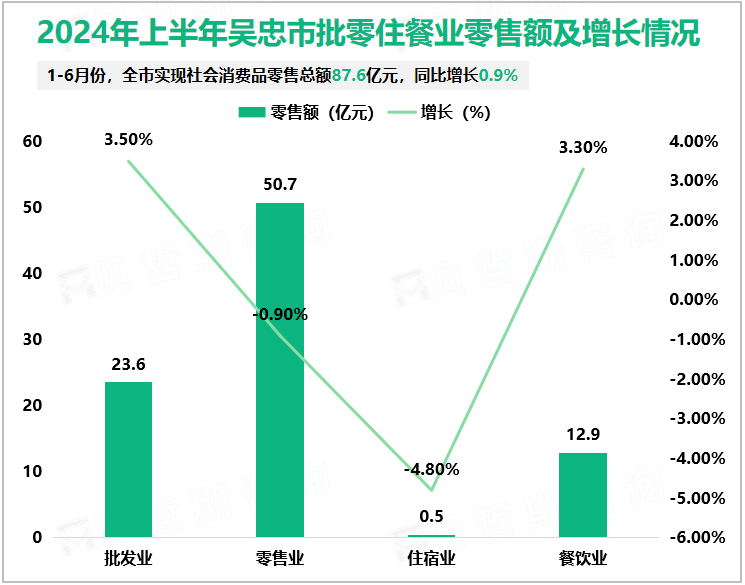 2024年上半年吴忠市批零住餐业零售额及增长情况