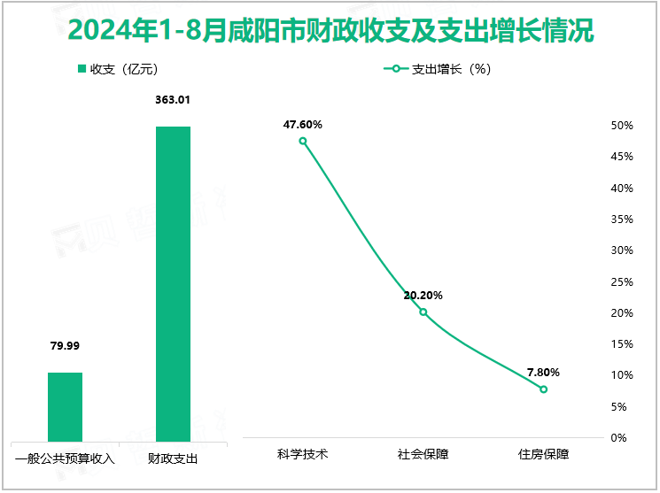 2024年1-8月咸阳市财政收支及支出增长情况