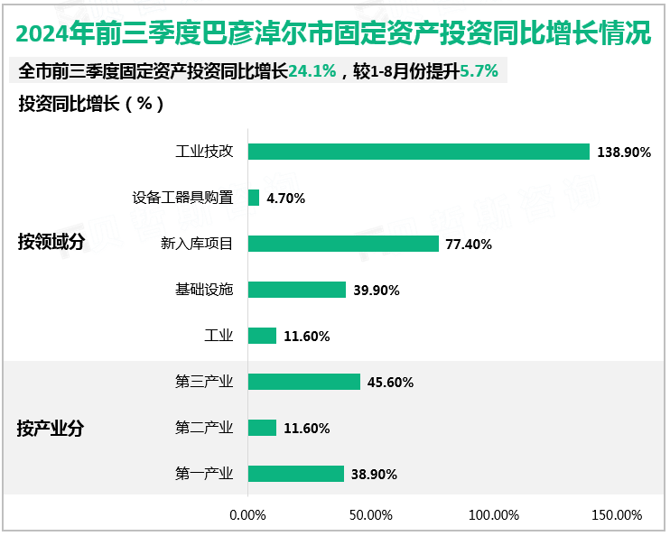 2024年前三季度巴彦淖尔市固定资产投资同比增长情况