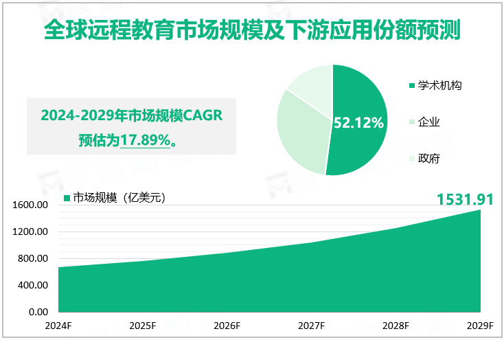 全球远程教育市场规模及下游应用份额预测