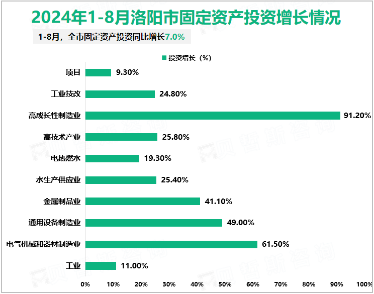 2024年1-8月洛阳市固定资产投资增长情况