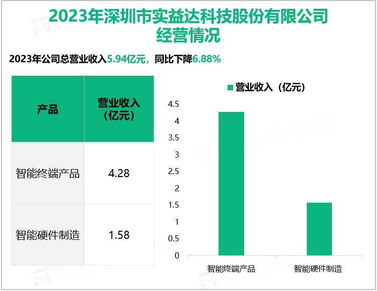 2023年深圳市实益达科技股份有限公司经营情况