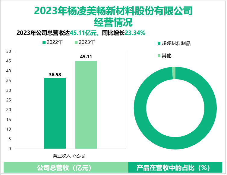 2023年杨凌美畅新材料股份有限公司经营情况