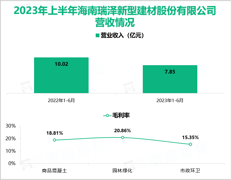 2023年上半年海南瑞泽新型建材股份有限公司营收情况