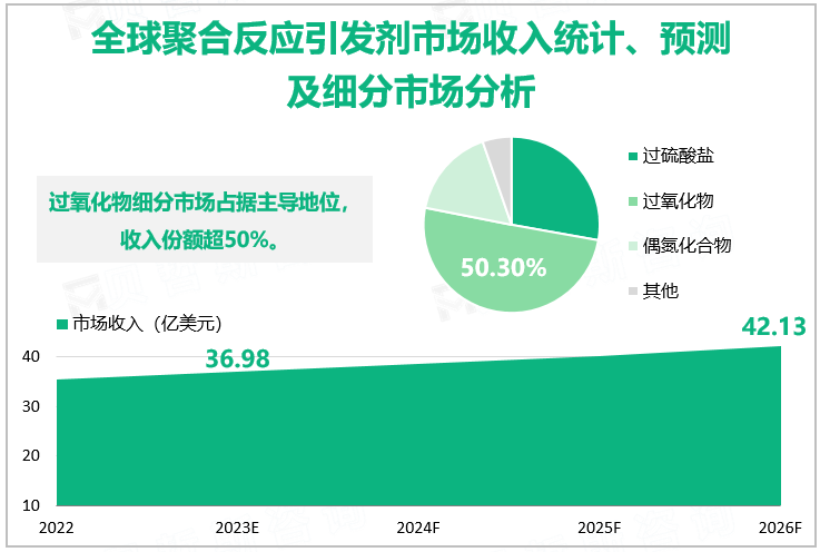 全球聚合反应引发剂市场收入统计、预测及细分市场分析