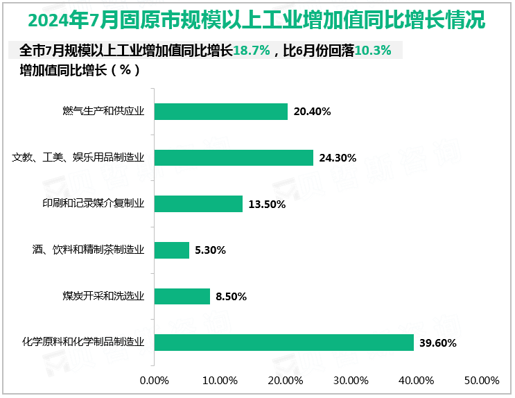 2024年7月固原市规模以上工业增加值同比增长情况