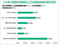 2024年1-7月固原市规模以上工业增加值同比增长15.2%，比上半年提高0.3%