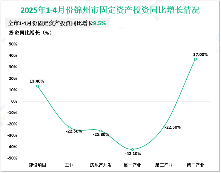 2025年1-4月份锦州市固定资产投资同比增长情况