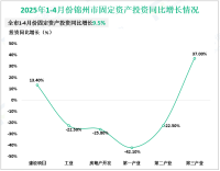 2025年1-4月份锦州市规模以上工业增加值同比增长12.0%