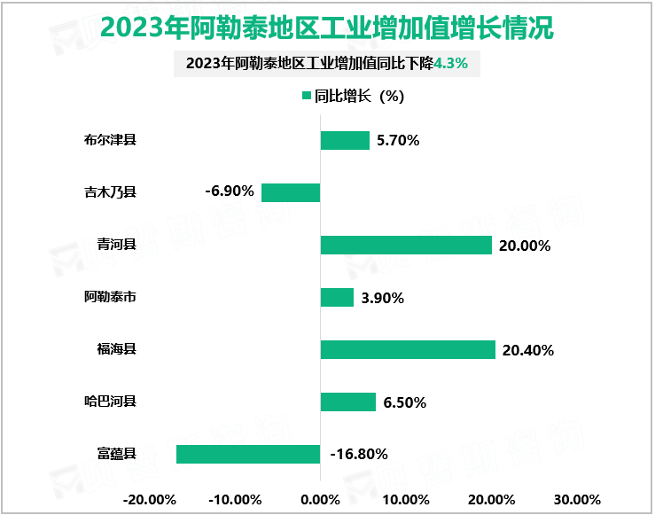 2023年阿勒泰地区工业增加值增长情况