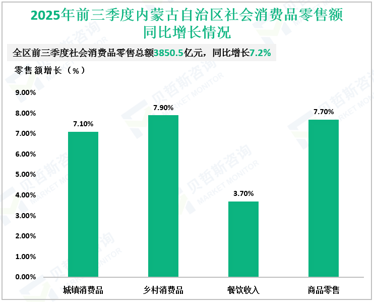 2025年前三季度内蒙古自治区社会消费品零售额同比增长情况