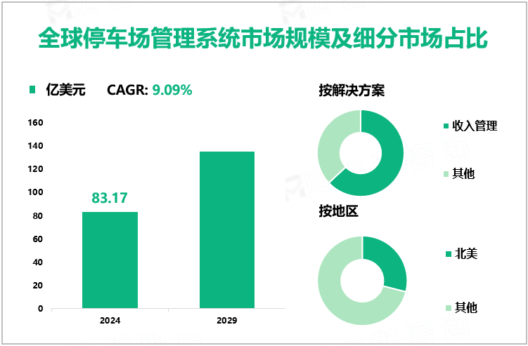 全球停车场管理系统市场规模及细分市场占比