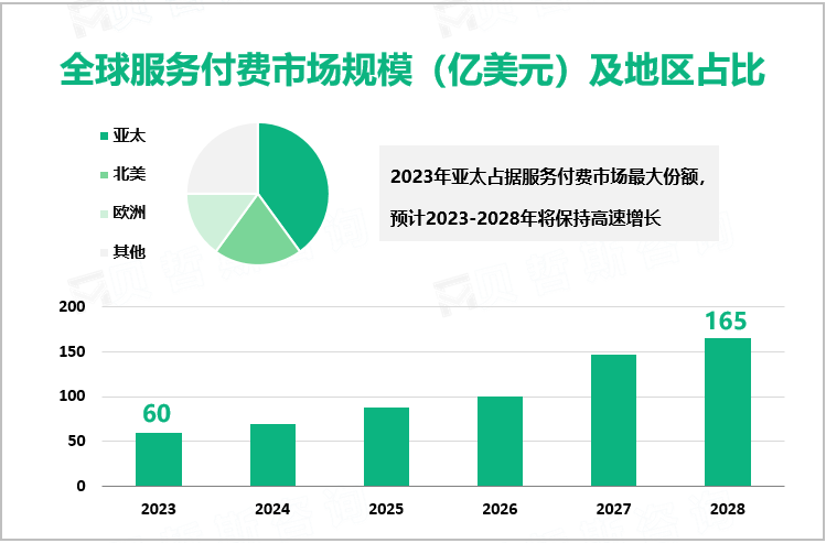 全球服务付费市场规模（亿美元）及地区占比