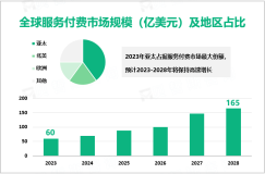 服务付费行业现状：2023年全球市场规模达60亿美元，亚太为主要发展区域

