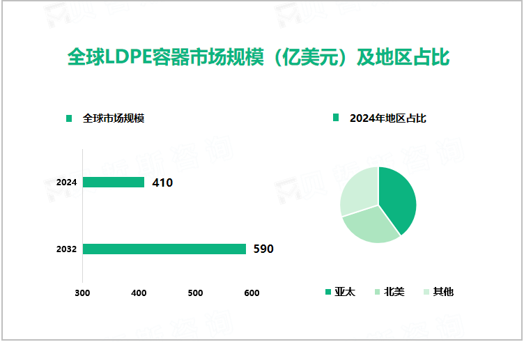 全球LDPE容器市场规模（亿美元）及地区占比