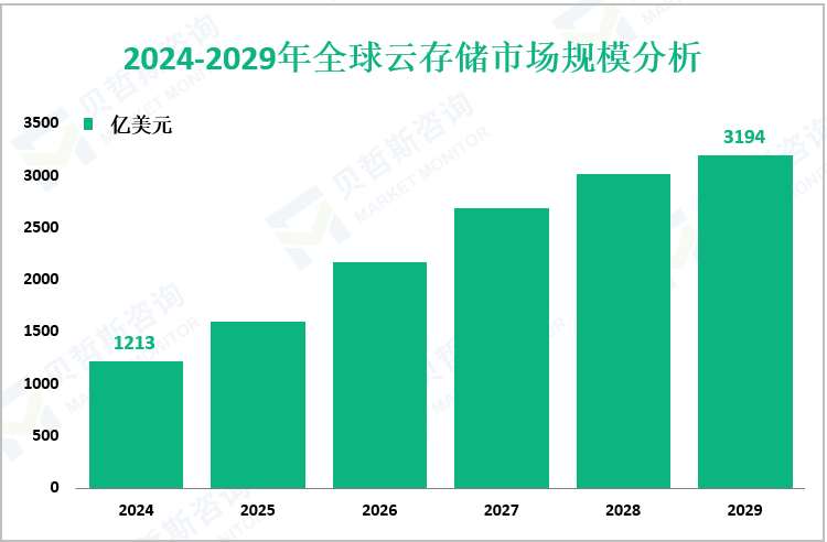 2024-2029年全球云存储市场规模分析