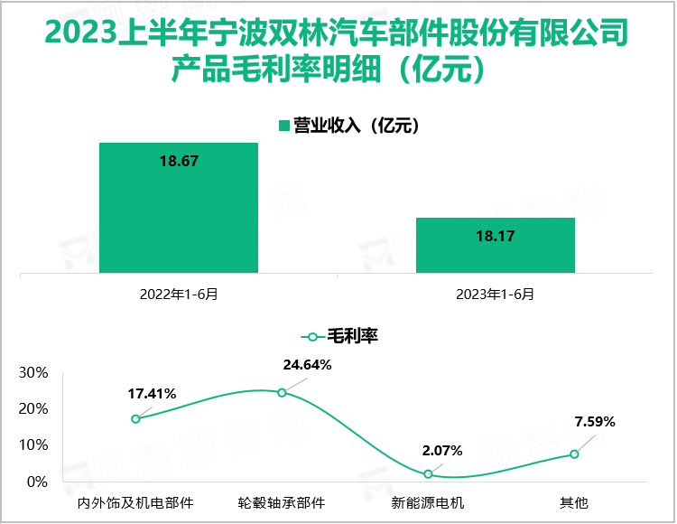 2023上半年宁波双林汽车部件股份有限公司 产品毛利率明细（亿元）