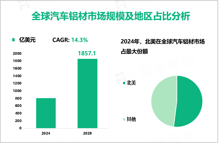 全球汽车铝材市场规模及地区占比分析