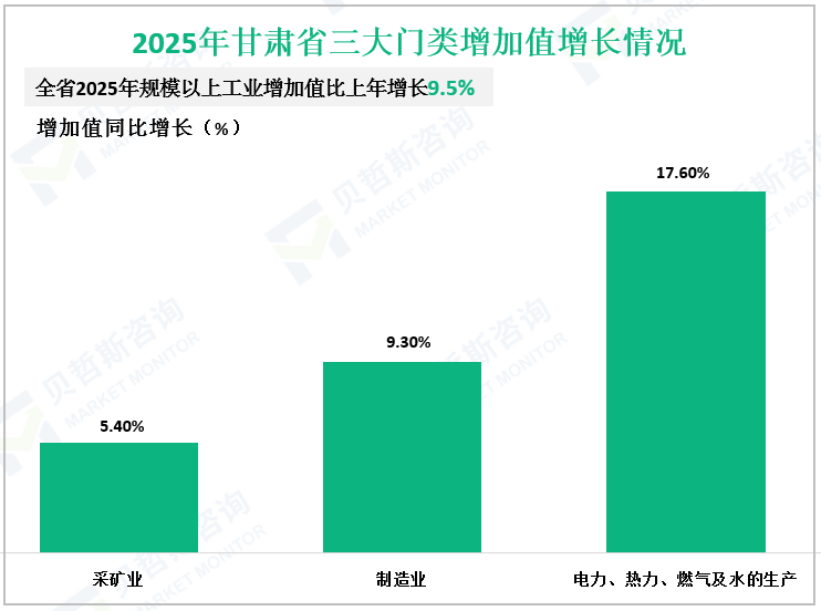2025年甘肃省三大门类增加值增长情况