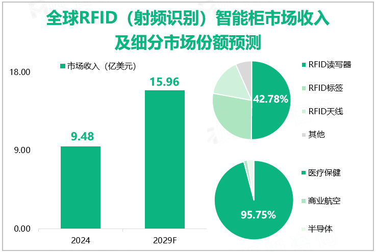 全球RFID（射频识别）智能柜市场收入及细分市场份额预测