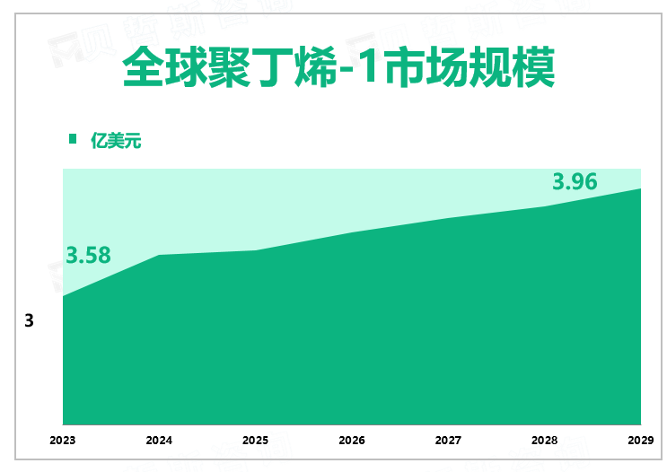 全球聚丁烯-1市场规模
