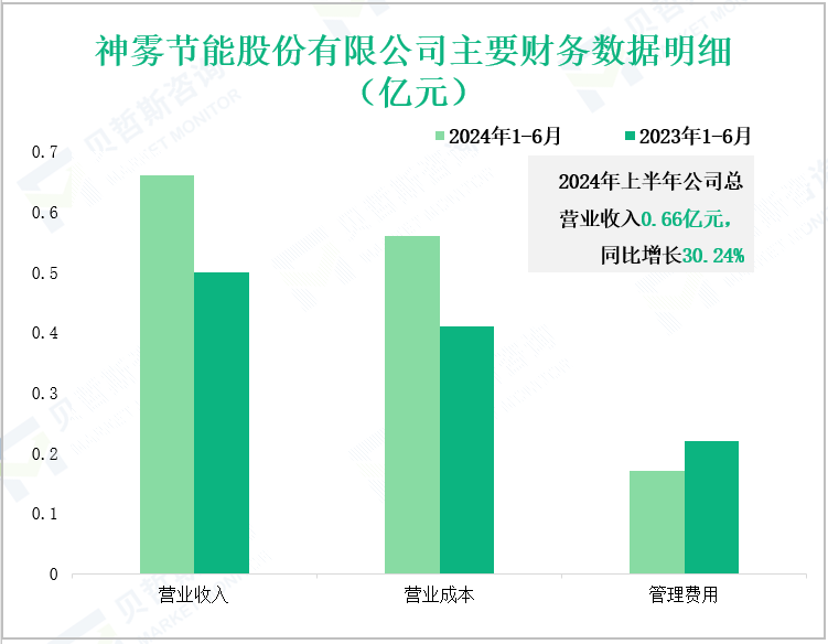 神雾节能股份有限公司主要财务数据明细(亿元)