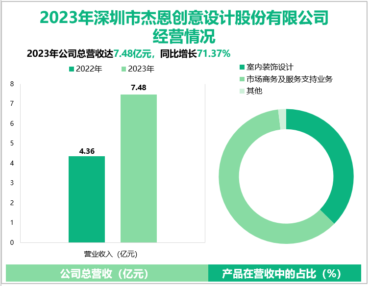 2023年深圳市杰恩创意设计股份有限公司经营情况