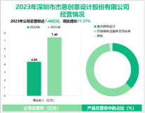 杰恩设计专注于建筑室内设计及装修领域，其营收在2023年为7.48亿元