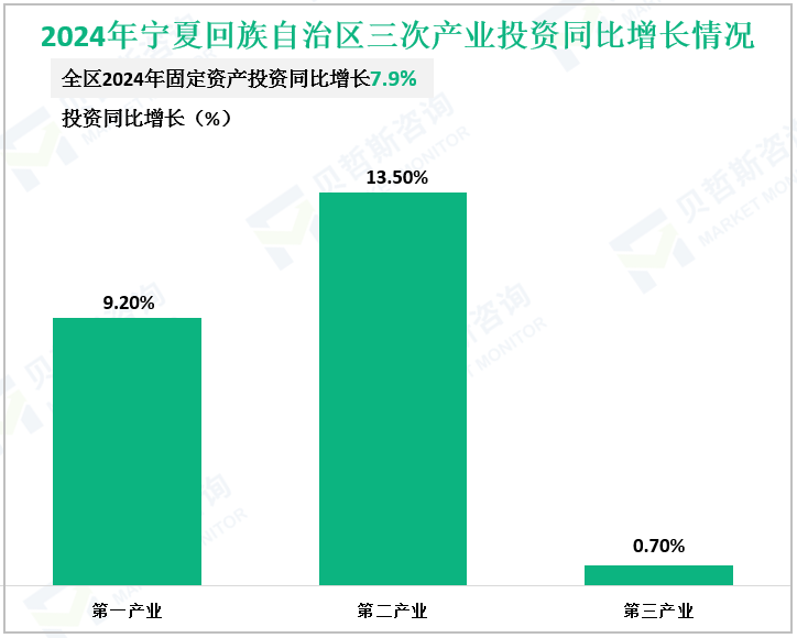 2024年宁夏回族自治区三次产业投资同比增长情况