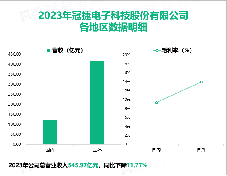 2023年冠捷电子科技股份有限公司各地区数据明细