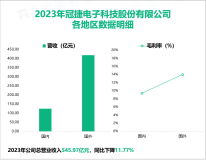 冠捷科技深耕显示器行业，其总体营收在2023年为545.97亿元

