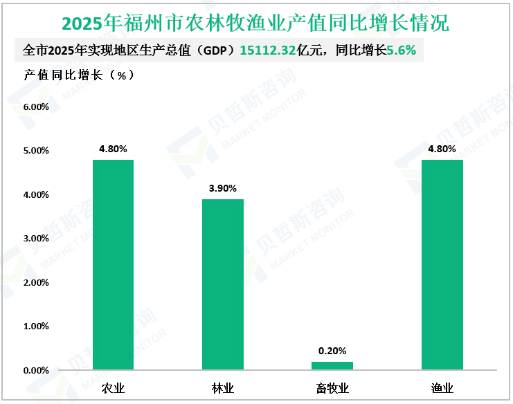 2025年福州市农林牧渔业产值同比增长情况