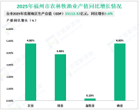 2025年福州市实现地区生产总值（GDP）15112.32亿元，同比增长5.6%