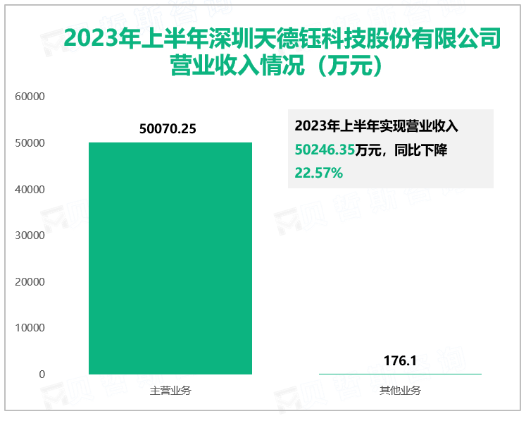 2023年上半年深圳天德钰科技股份有限公司营业收入情况（万元）