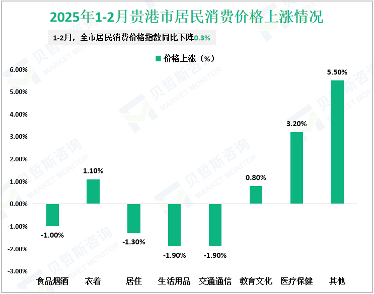 2025年1-2月贵港市居民消费价格上涨情况