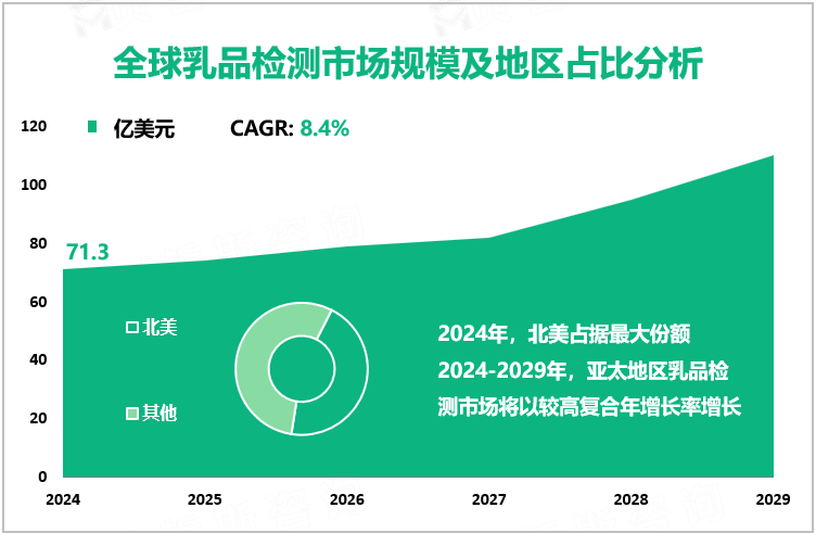 全球乳品检测市场规模及地区占比分析