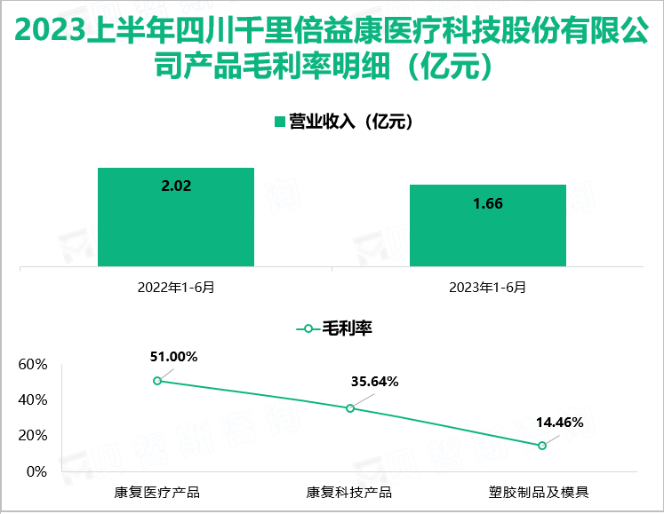 2023上半年四川千里倍益康医疗科技股份有限公司产品毛利率明细（亿元）