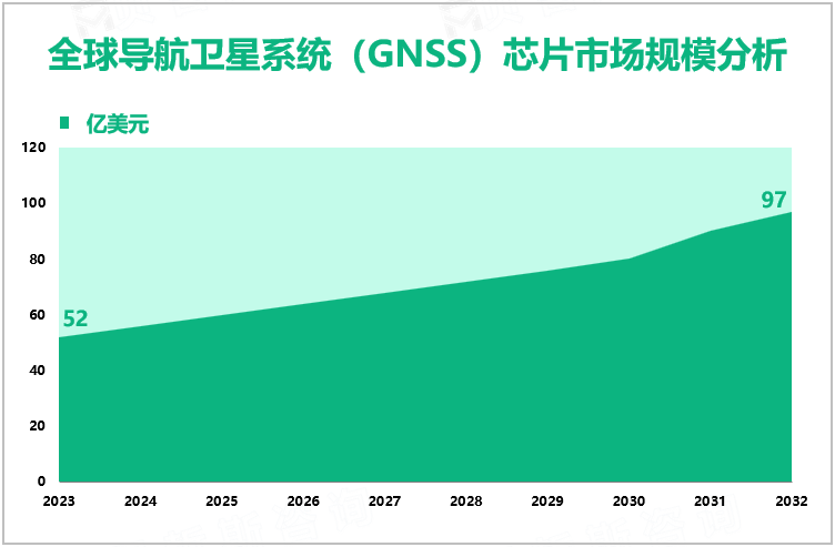 全球导航卫星系统（GNSS）芯片市场规模分析