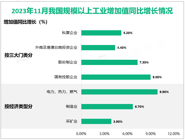 2023年11月我国规模以上工业增加值同比增长情况