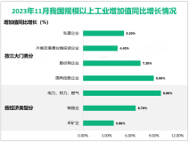 2023年11月份我国规模以上工业增加值同比实际增长6.6%