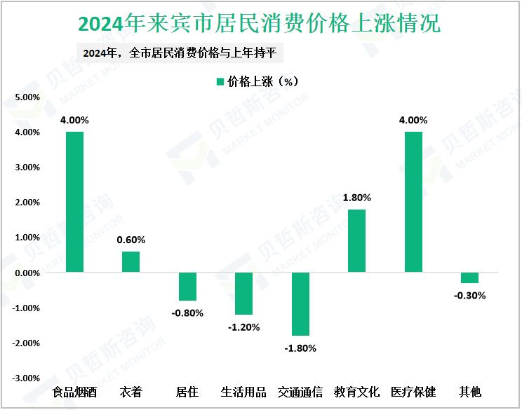 2024年来宾市居民消费价格上涨情况