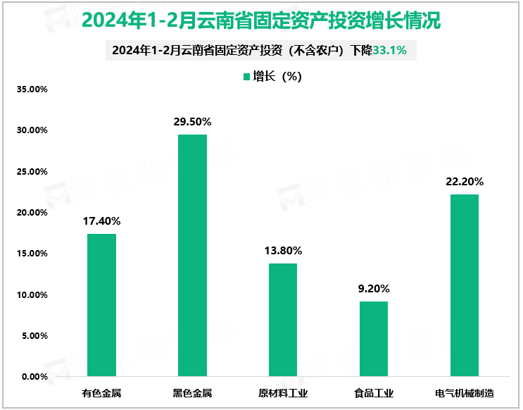 2024年1-2月云南省固定资产投资增长情况