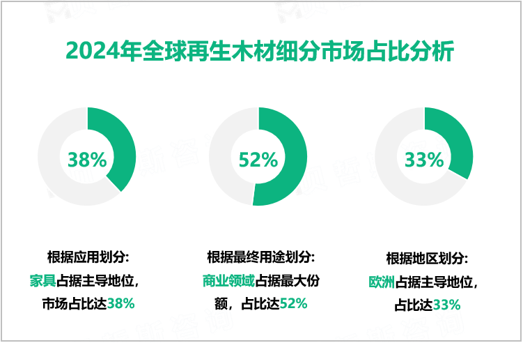 2024年全球再生木材细分市场占比分析