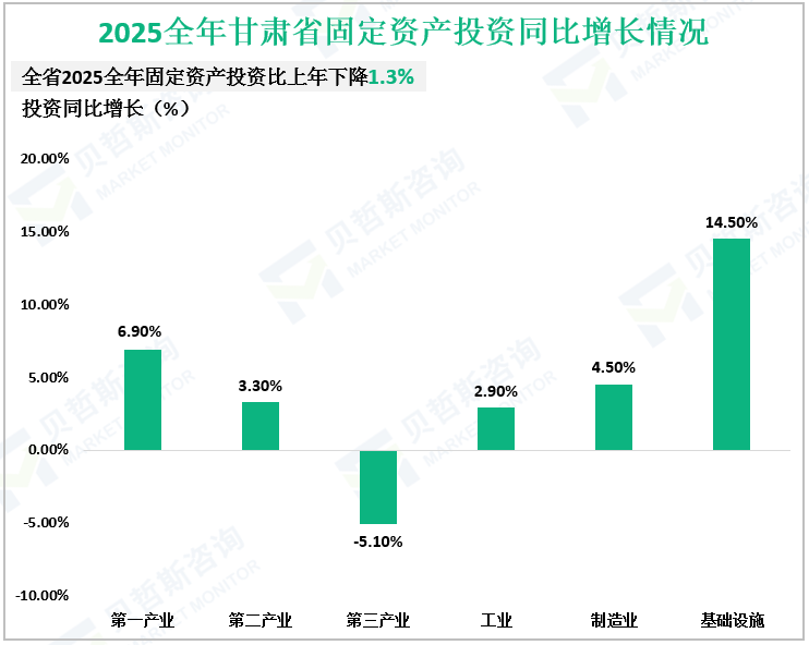 2025全年甘肃省固定资产投资同比增长情况