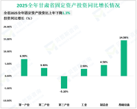 2025全年甘肃省固定资产投资比上年下降1.3%
