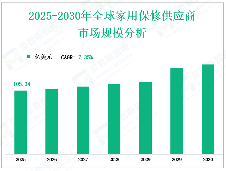 2025-2030年全球家用保修供应商 市场规模分析