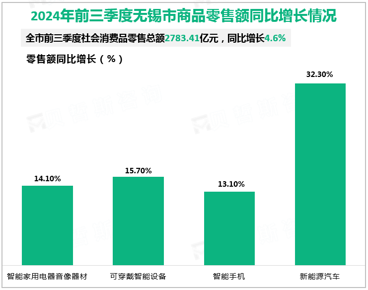 2024年前三季度无锡市商品零售额同比增长情况