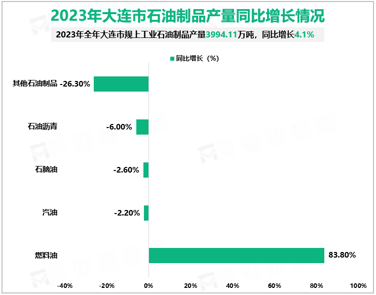 2023年大连市石油制品产量同比增长情况