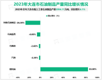 2023年大连市规上工业发电量781.07亿千瓦时,同比增长9.3%