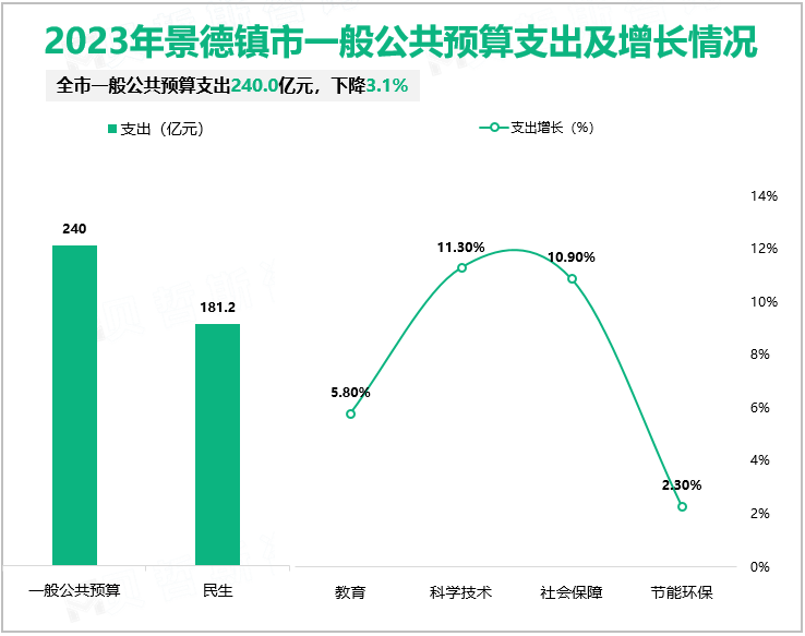 2023年景德镇市一般公共预算支出及增长情况